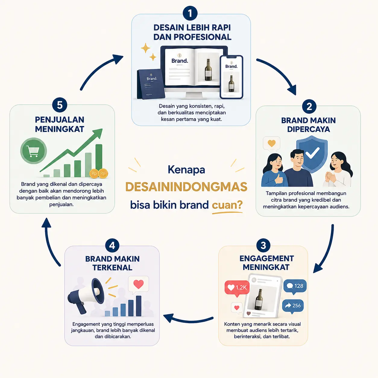 Kenapa Desainindongmas bisa bikin brand cuan